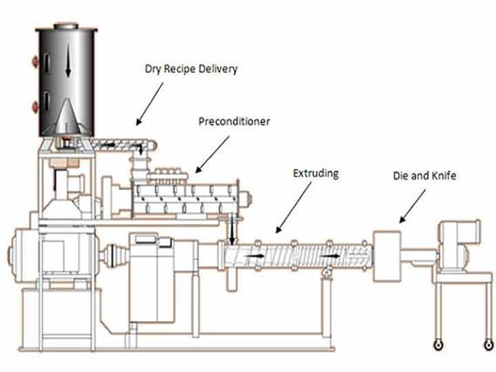 wet extruder machine